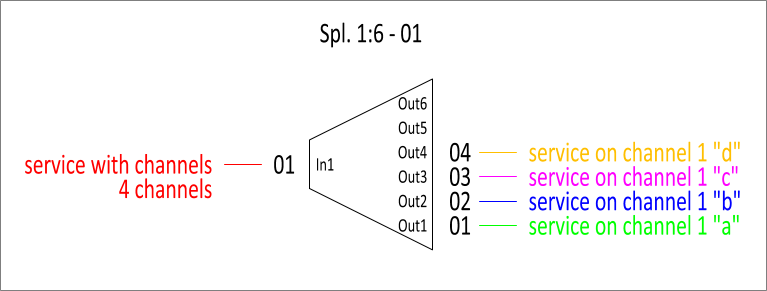 Formular_LWL-Splitter_Typ_Dienst mit Kanälen_engl.png