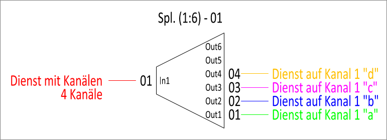 Formular_LWL-Splitter_Typ_Dienst mit Kanälen.png